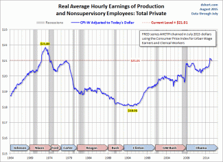 production-nonsupervisory-hourly-earnings-CPI-W-adjusted.gif