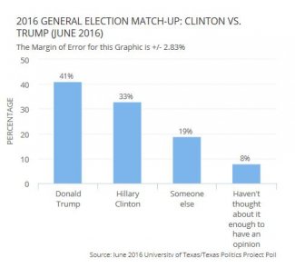 Trump Texas Poll June 2016.JPG