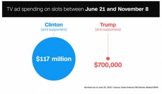 Trump vs. Clinton Ad Spend.JPG