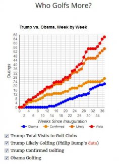 Trump vs Obama Golfing Oct082017.JPG