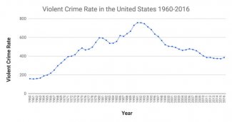 Violent Crime in the US 1960-2016.jpg
