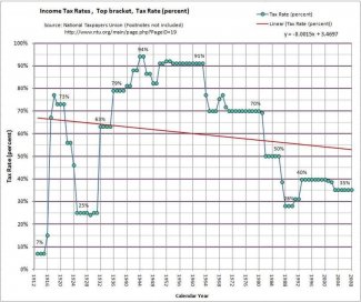 US Income Tax Rates 1912-2011.jpg