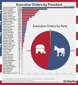 Executive orders by president.jpg