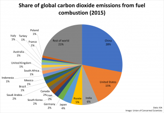 co2-emissions-by-country-2015.png