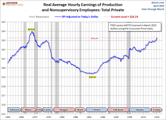 Real Avg Hourly Earnings of Prod-NonSup Empl.png