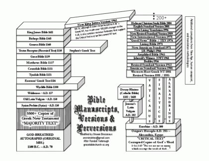 BEST GRAPHIC OF VARIOUS MANUSCRIPTS SHOWING ORIGINS OF THE DIFFERENT BIBLE VERSIONS.gif BEST GRAPHIC OF VARIOUS MANUSCRIPTS SHOWING ORIGINS OF THE DIFFERENT BIBLE VERSIONS.gif